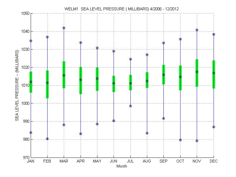 Quartile Plot