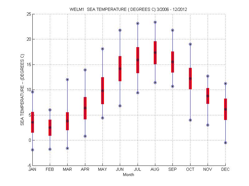 Mean and Standard Deviation Plot