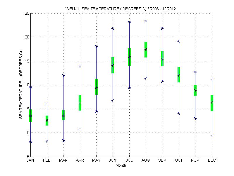 Quartile Plot