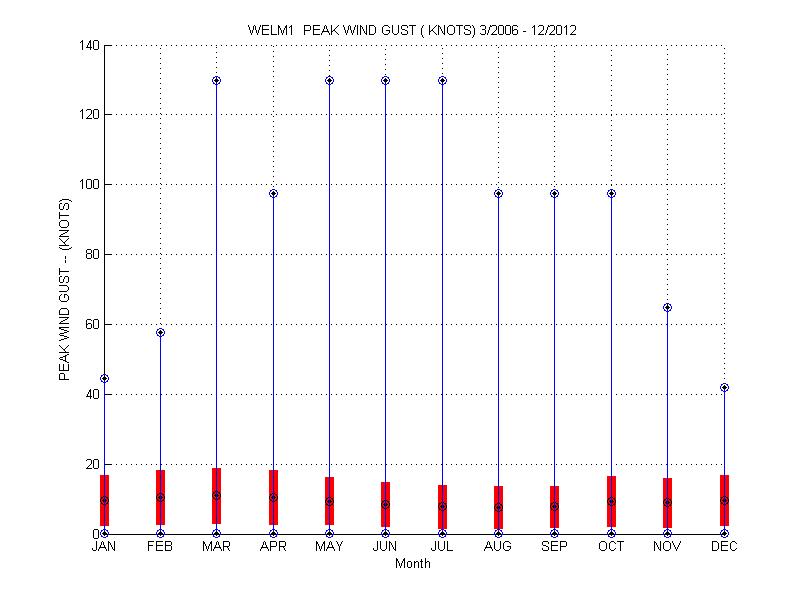 Mean and Standard Deviation Plot