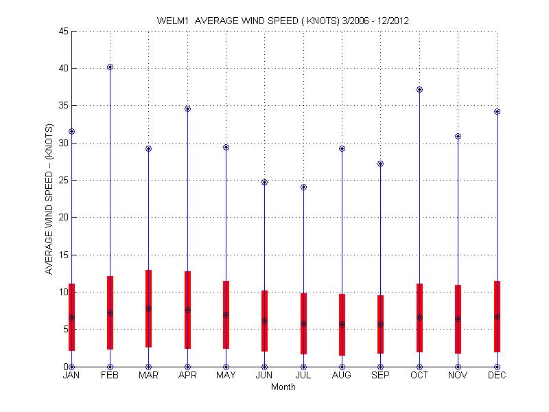 Mean and Standard Deviation Plot