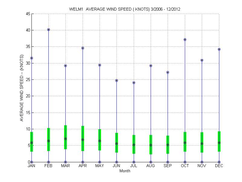 Quartile Plot