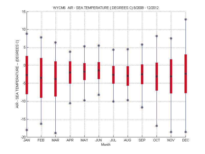 Mean and Standard Deviation Plot