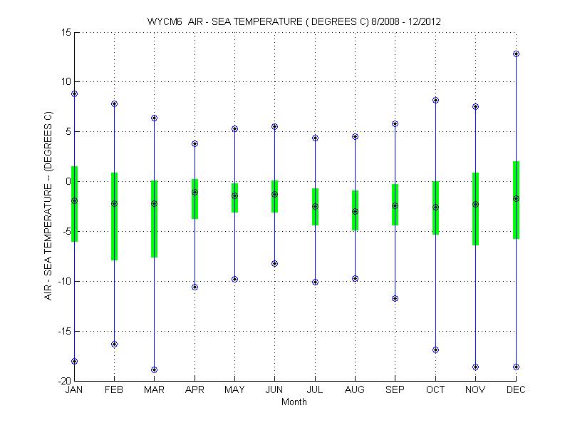 Quartile Plot