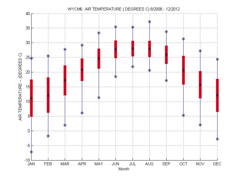 Mean and Standard Deviation Plot