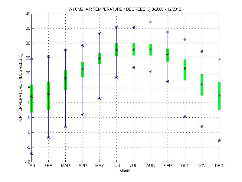 Quartile Plot