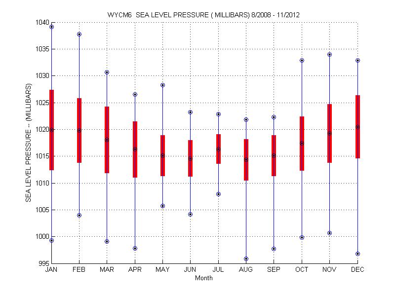 Mean and Standard Deviation Plot
