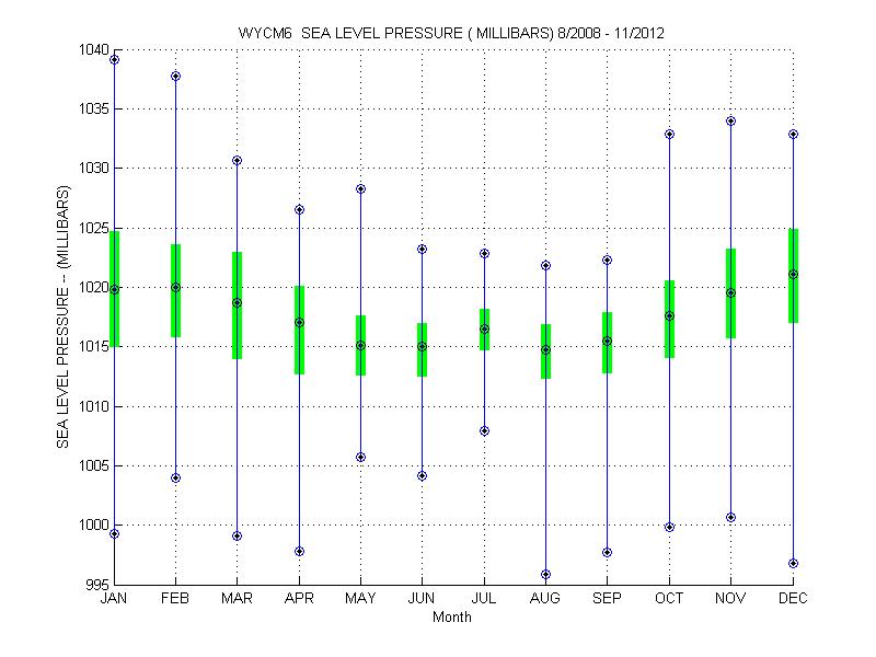 Quartile Plot