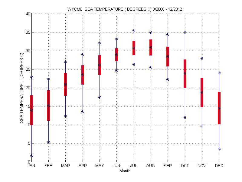 Mean and Standard Deviation Plot