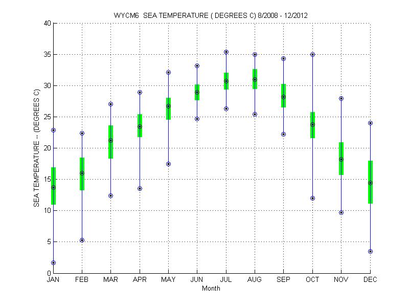Quartile Plot