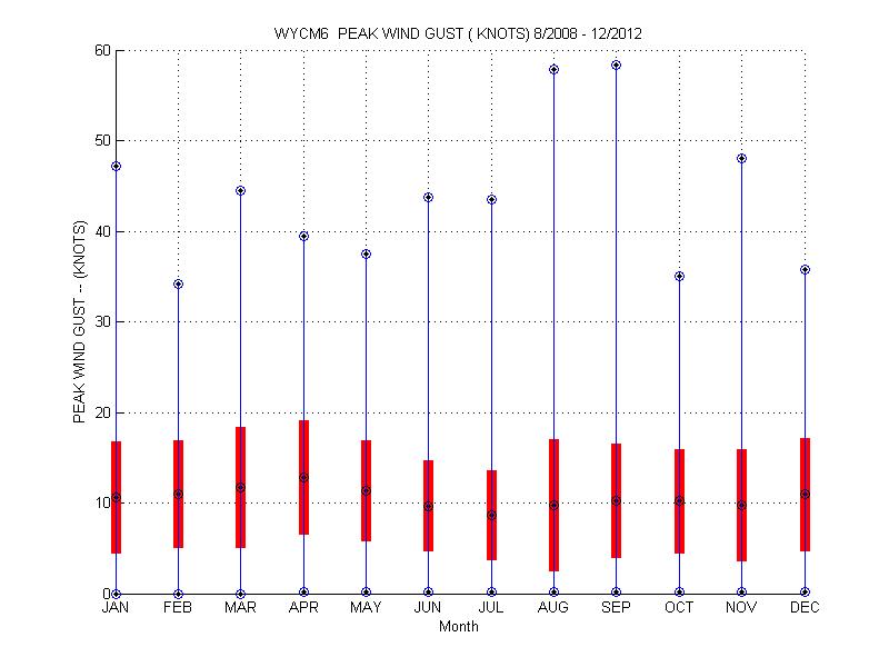 Mean and Standard Deviation Plot