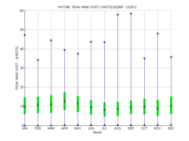 Quartile Plot