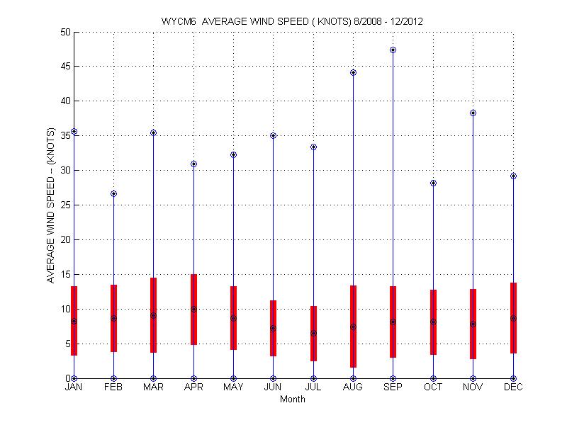 Mean and Standard Deviation Plot