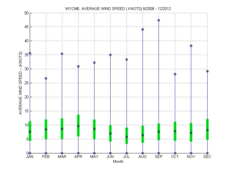 Quartile Plot