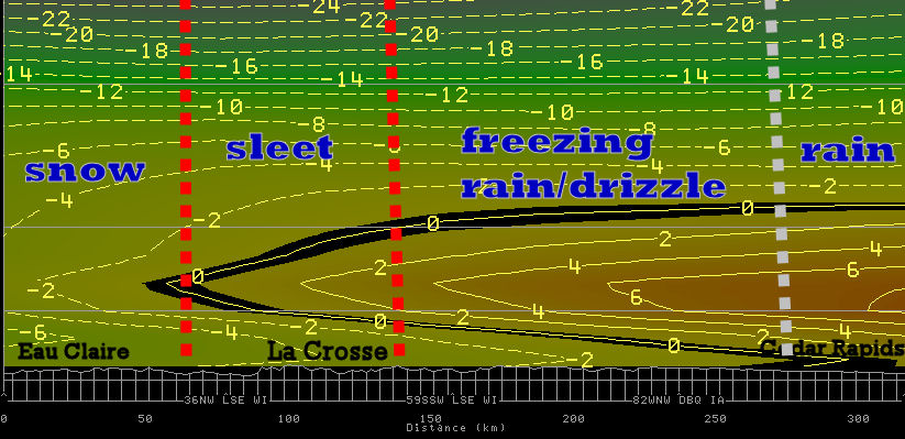 x-section of temperature and preciptation  types