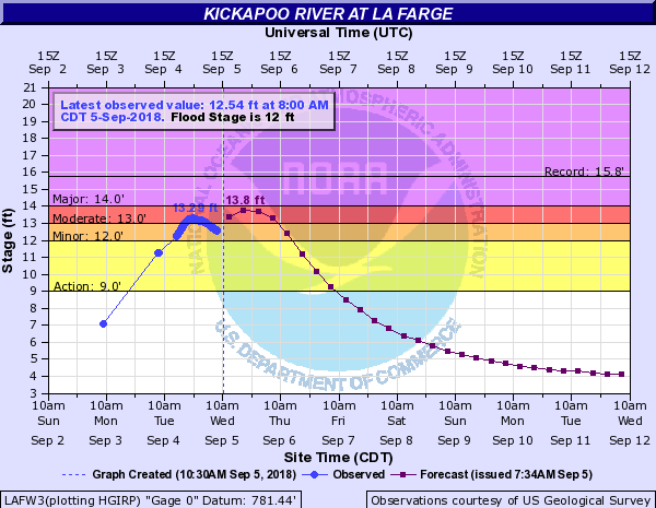 Hydrograph