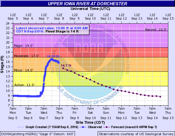 Hydrograph