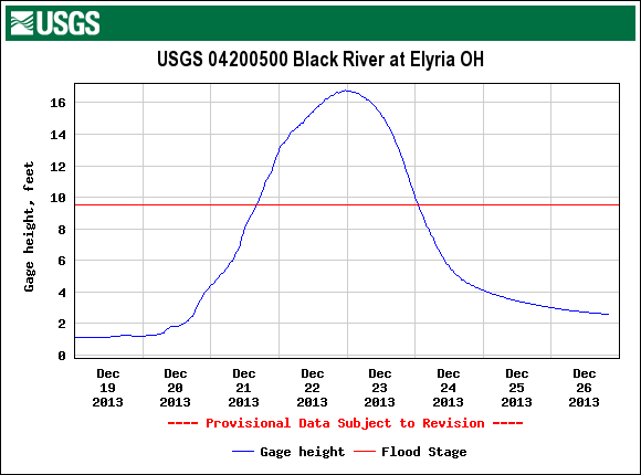 river stage for Black River at Elyria