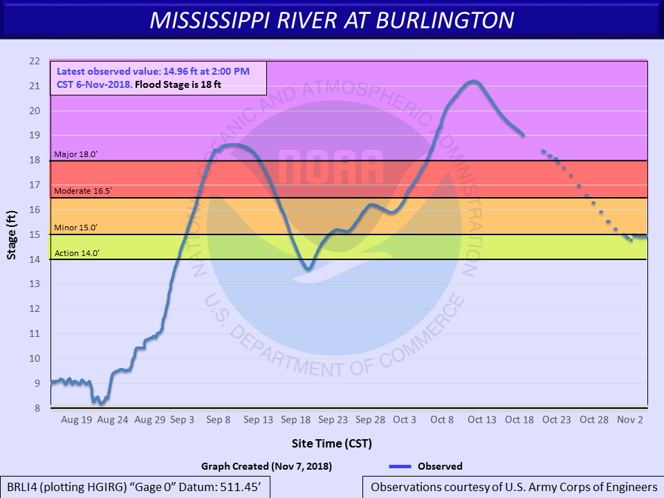 Hydrograph