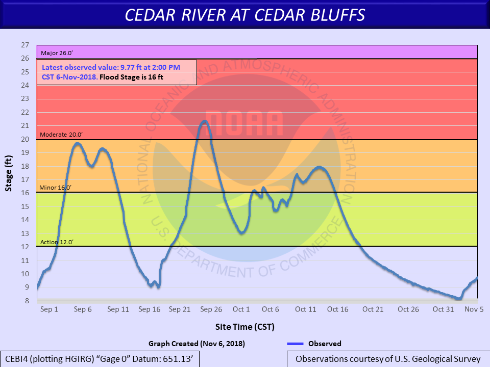 Hydrograph