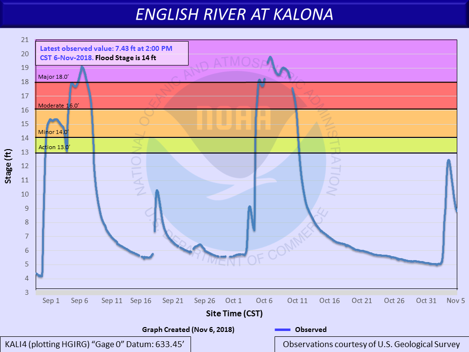 Hydrograph