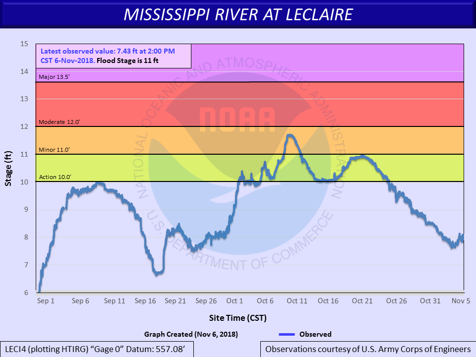 Hydrograph