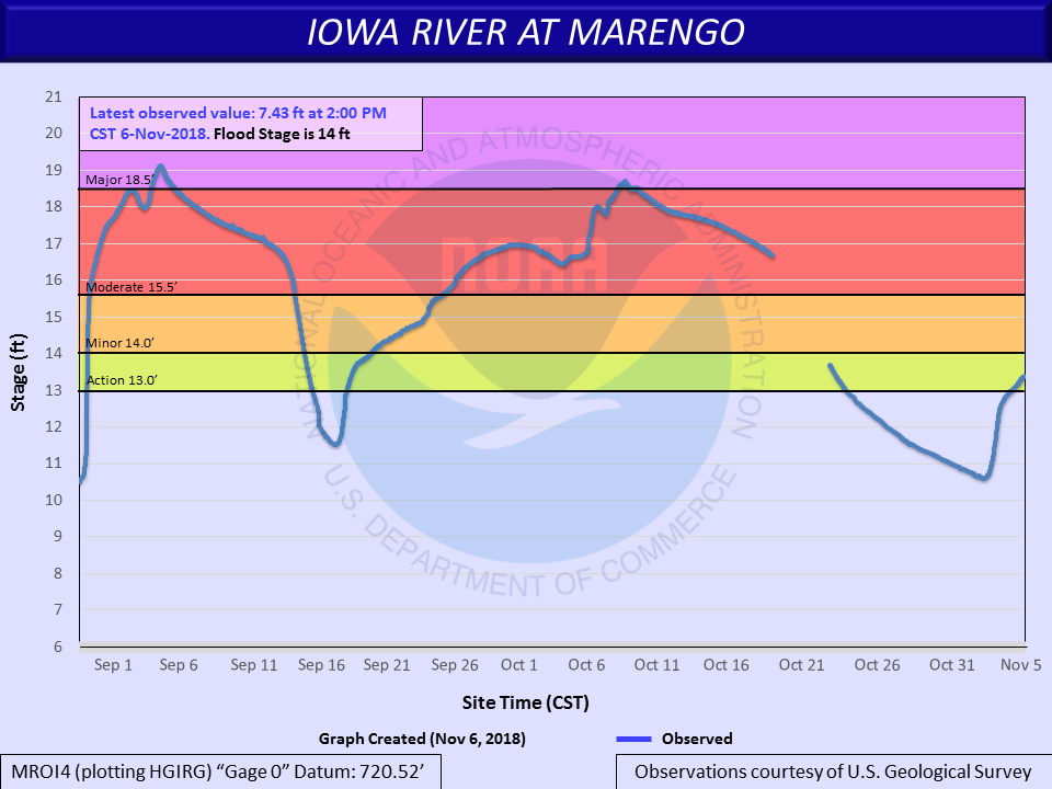 Hydrograph