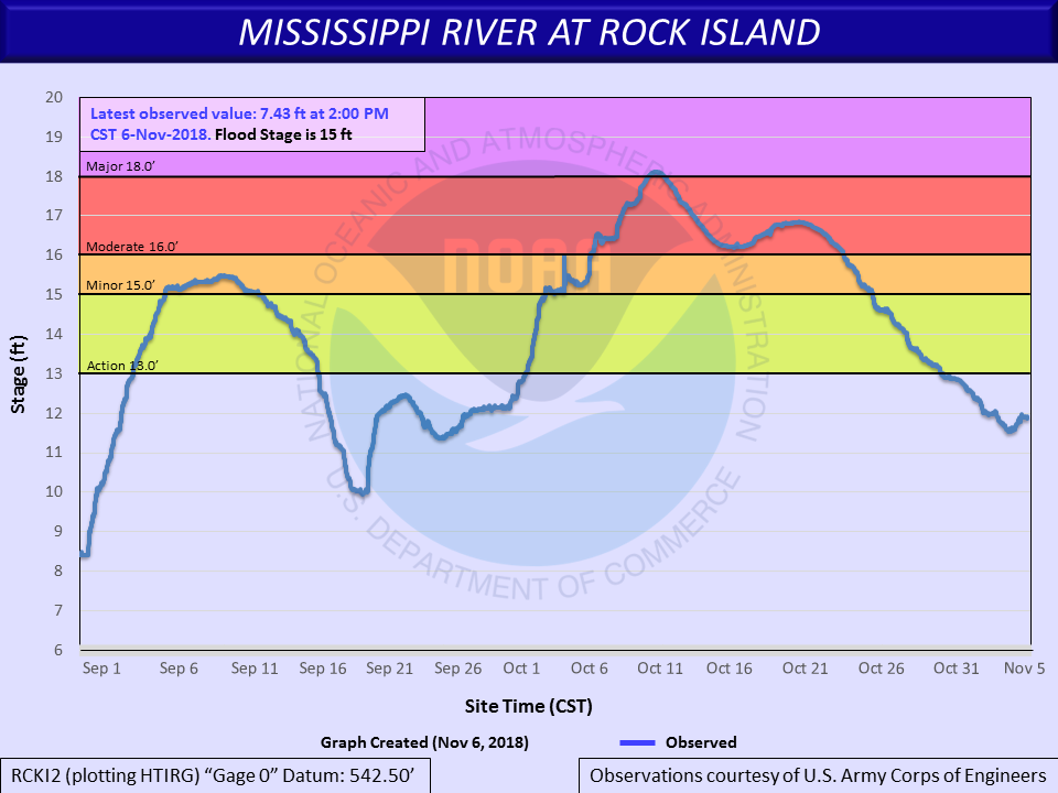 Hydrograph