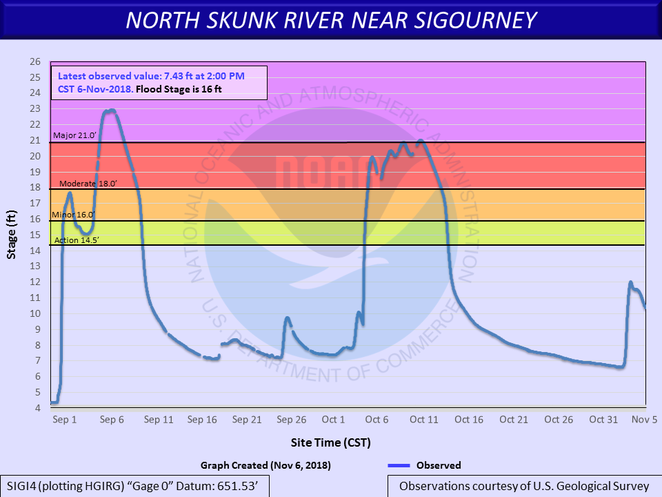 Hydrograph