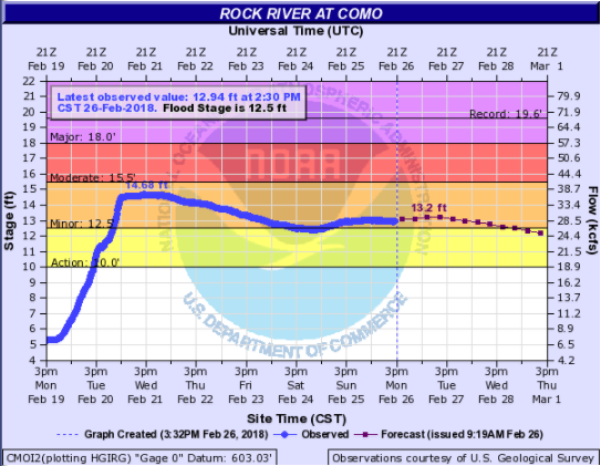 Hydrograph