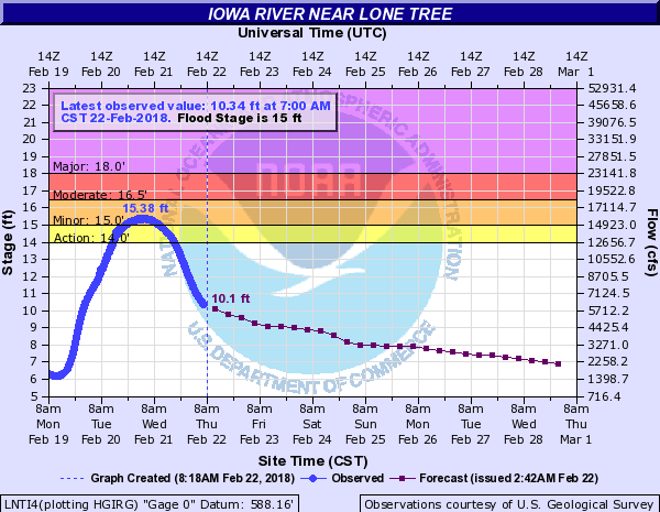 Hydrograph