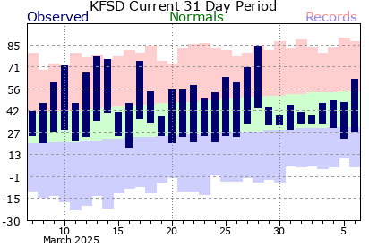 Sioux Falls Climate Graph for past 31 days.  Click for additional data.