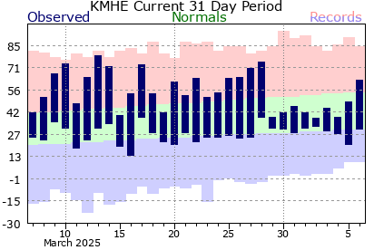 Mitchell Climate Graph for past 31 days.  Click for additional data.