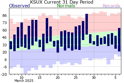 Sioux City Climate Graph for past 31 days.  Click for additional data.