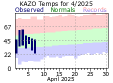 Current Climate Plot for Kalamazoo.