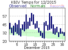 December Plot