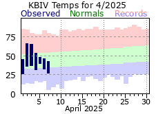 Current Climate Plot for Holland.