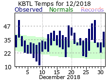 December Plot