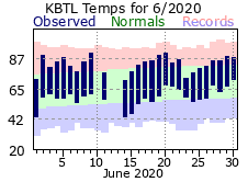 June Plot
