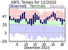 December Plot