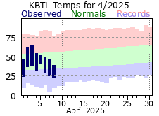 April Plot