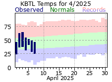 Current Climate Plot for Battle Creek.