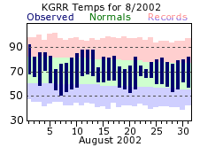 August Plot