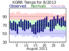 August Plot