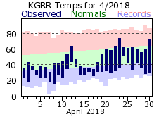 April Plot