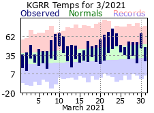 March Plot