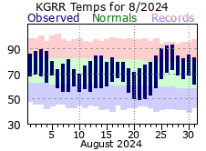 August Plot