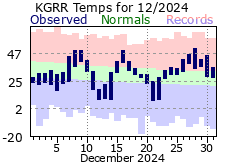 December Plot
