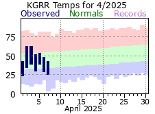 Current Climate Plot for Grand Rapids.