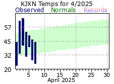 Current Climate Plot for Jackson.